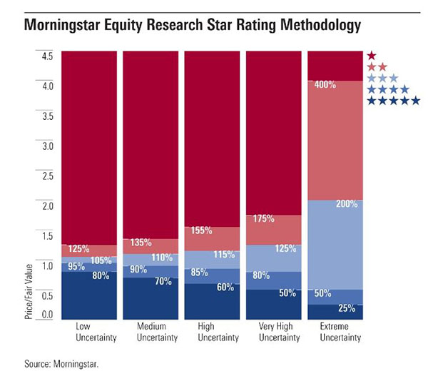 Was ist das Morningstar Uncertainty Rating? Morningstar